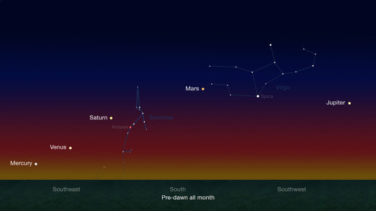 Alignment of the solar system planets in the night sky before sunrise by the end of January until mid-February 2016