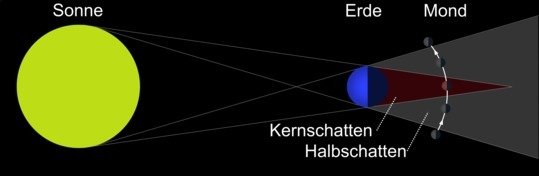 Schematische Darstellung, warum es bei Vollmond zu einer Mondfinsternis kommen kann, wenn der Mond durch den Schatten der Erde läuft.