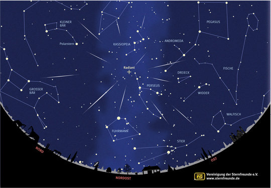 Ansicht des östlichen Sternhimmels Mitte August gegen 1:00 Uhr nachts. Der Radiant, der Punkt im Sternbild Perseus, aus dem die Perseiden-Meteore zu kommen scheinen, ist entsprechend gekennzeichnet.