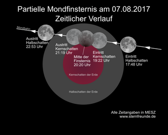 Verlauf der partiellen Mondfinsternis am 7. August 2017 mit Zeitangaben (MESZ). Verlauf der partiellen Mondfinsternis am 7. August 2017 mit Zeitangaben (MESZ).