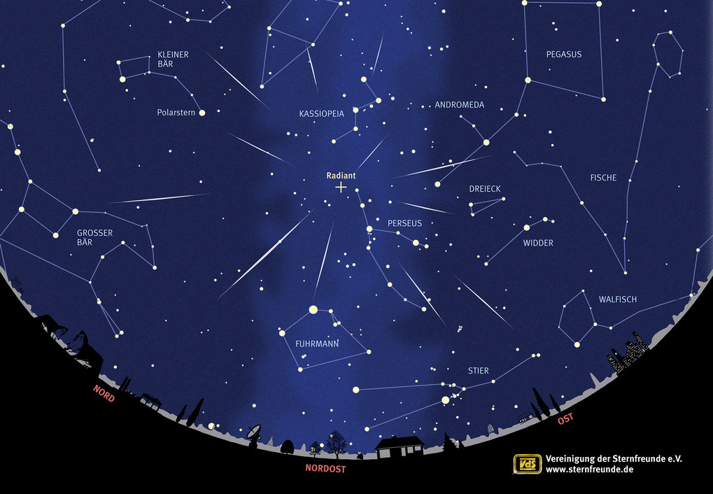 Um den 12. August sind viele Sternschnuppen zu sehen. Sie heißen Perseiden, da sie dem Sternbild Perseus zu entströmen scheinen.