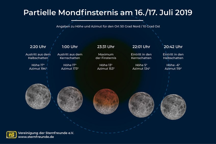 Verlauf der partiellen Mondfinsternis in der Nacht vom 16. auf den 17. Juli 2019 Verlauf der partiellen Mondfinsternis in der Nacht vom 16. auf den 17. Juli 2019