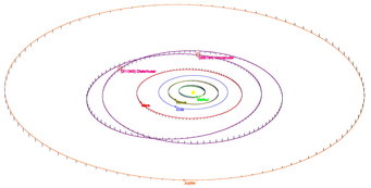 Ansicht unseres Sonnensystems bis einschließlich Jupiter und mit den Umlaufbahnen beiden neu benannten Asteroiden schräg von der Seite, die grauen Säulen deuten die Neigungen der Umlaufbahnen gegen die Erdbahnebene an. Ansicht unseres Sonnensystems bis einschließlich Jupiter und mit den Umlaufbahnen beiden neu benannten Asteroiden schräg von der Seite, die grauen Säulen deuten die Neigungen der Umlaufbahnen gegen die Erdbahnebene an.