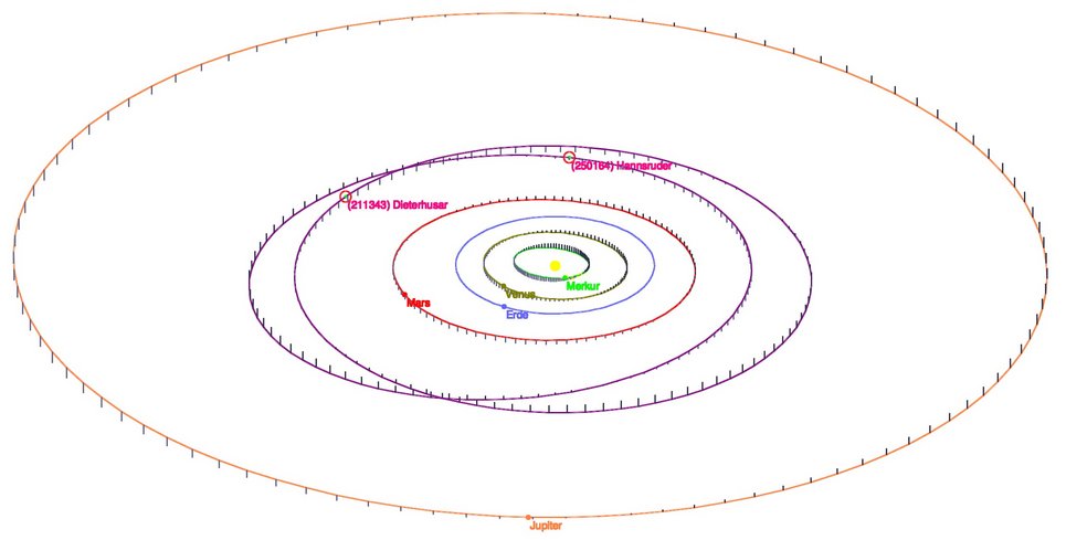 Ansicht unseres Sonnensystems bis einschließlich Jupiter und mit den Umlaufbahnen beiden neu benannten Asteroiden schräg von der Seite, die grauen Säulen deuten die Neigungen der Umlaufbahnen gegen die Erdbahnebene an.
