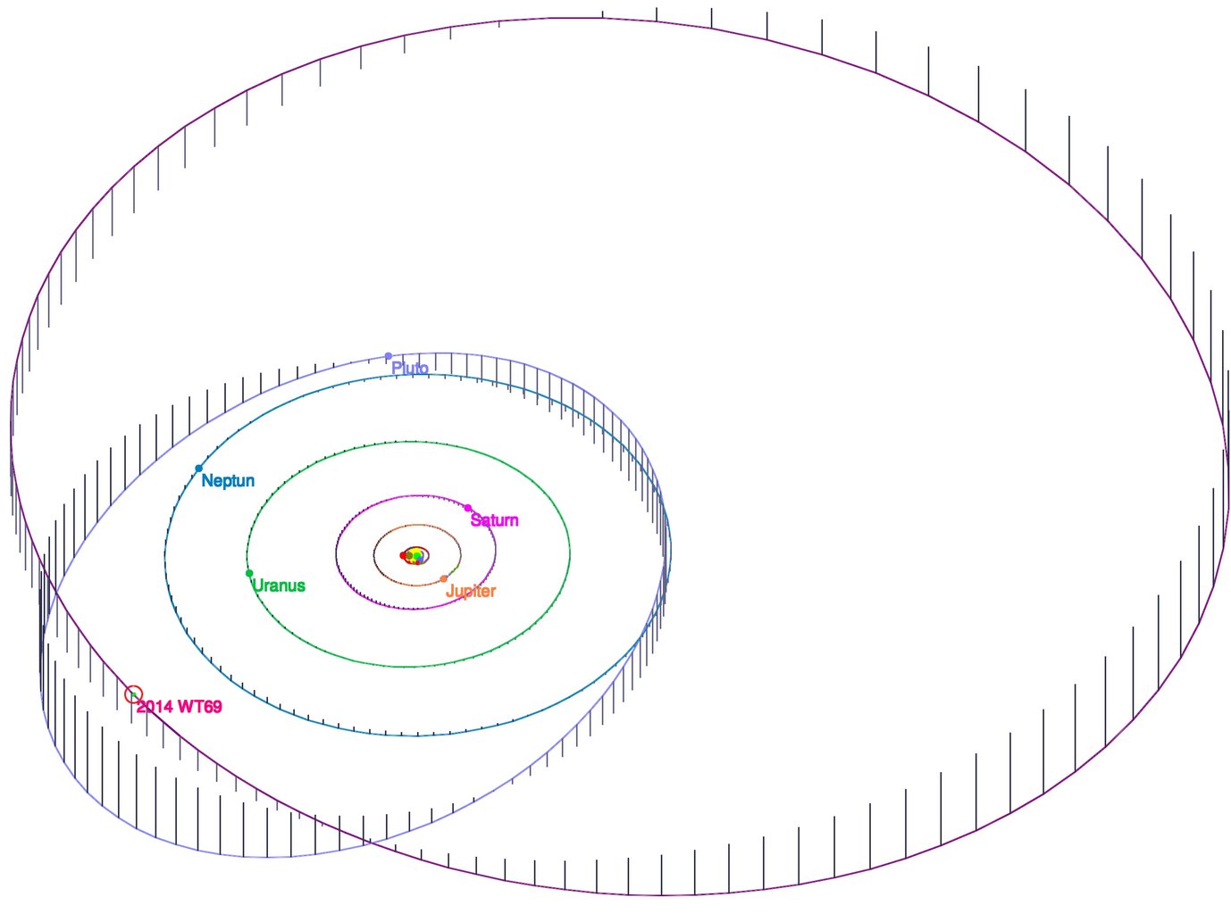 Die Umlaufbahn von 2014 WT69 in Relation zu den Bahnen der äußeren Planeten und des Pluto.