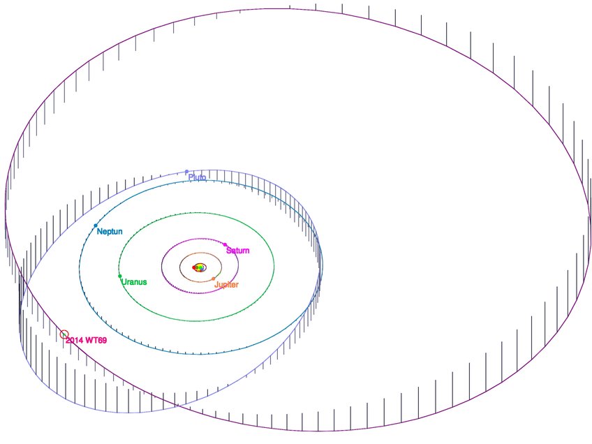 Die Umlaufbahn von 2014 WT69 in Relation zu den Bahnen der äußeren Planeten und des Pluto. Die Umlaufbahn von 2014 WT69 in Relation zu den Bahnen der äußeren Planeten und des Pluto.