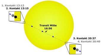 Verlauf des Merkurtransits mit Zeitangaben (MESZ). Die Merkurscheibe auf der Sonnenscheibe ist im richtigen Maßstab zu Darstellung der Sonne dargestellt. Verlauf des Merkurtransits mit Zeitangaben (MESZ). Die Merkurscheibe auf der Sonnenscheibe ist im richtigen Maßstab zu Darstellung der Sonne dargestellt.
