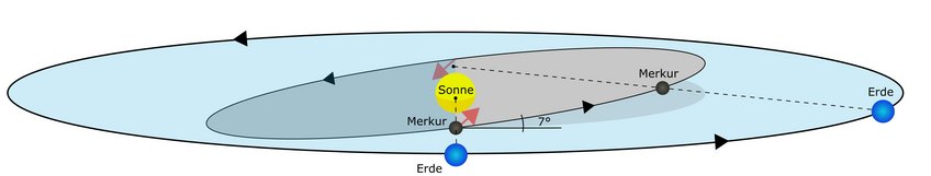 Erläuterung wie und wann es zu einem Merkurtransit kommt. Dargestellt sind in der Illustration die Bahnebenen mit den Knoten sowie zwei Positionen von Merkur und Erde, die mit Sichtlinien verbunden sind. Bei der Konstellation am Bahnknoten kommt es zu einem Transit, an der anderen Position verfehlt die Sichtlinie die Sonne. Erläuterung wie und wann es zu einem Merkurtransit kommt. Dargestellt sind in der Illustration die Bahnebenen mit den Knoten sowie zwei Positionen von Merkur und Erde, die mit Sichtlinien verbunden sind. Bei der Konstellation am Bahnknoten kommt es zu einem Transit, an der anderen Position verfehlt die Sichtlinie die Sonne.