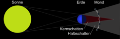 Schematische Darstellung, warum es bei Vollmond zu einer Mondfinsternis kommen kann, wenn der Mond durch den Schatten der Erde läuft.