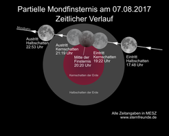 Verlauf der partiellen Mondfinsternis am 7. August 2017 mit Zeitangaben (MESZ).