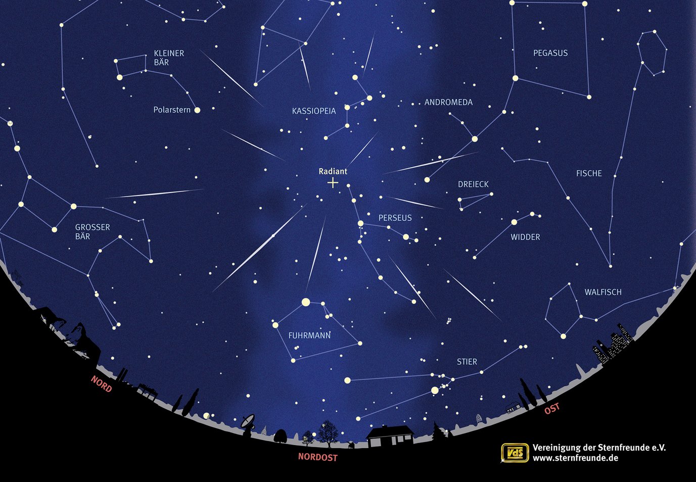 In den Nächten um den 12. August herum sind die Sternschnuppen der Perseiden zu sehen, die dem Sternbild Perseus zu kommen scheinen.