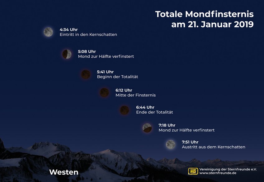 Während der Mond in den Schatten der Erde eintaucht, sinkt er hinab zum westlichen Horizont. Während der Mond in den Schatten der Erde eintaucht, sinkt er hinab zum westlichen Horizont.