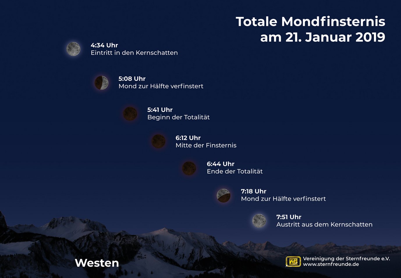 Während der Mond in den Schatten der Erde eintaucht, sinkt er hinab zum westlichen Horizont.