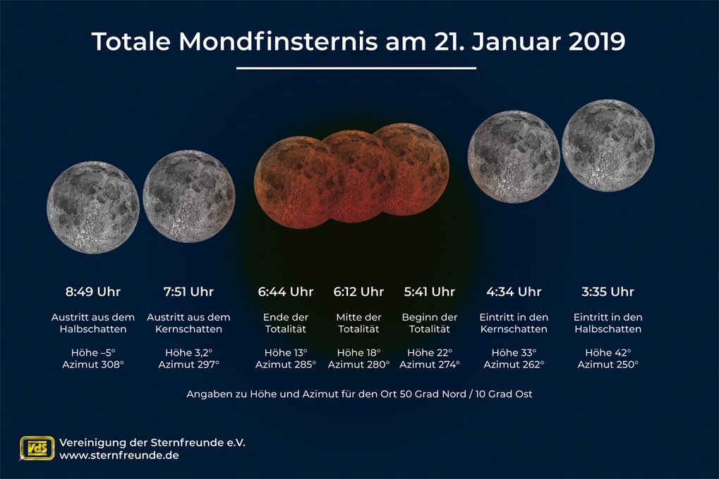 Schematische Darstellung des Ablaufs der totalen Mondfinsternis vom 21. Januar 2019 zentriert auf den Kernschatten der Erde. Uhrzeiten für Ein- und Austritt in Kern- und Halbschatten sowie Beginn, Ende und Maximum der Totalität sind ebenfalls angegeben