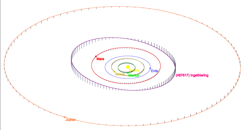 Lage der Umlaufbahn von Asteroid (487617) Ingethiering im zwischen den Bahnen der Planeten unseres Sonnensystems