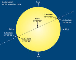 Transit of Mercury on 11 November 2019