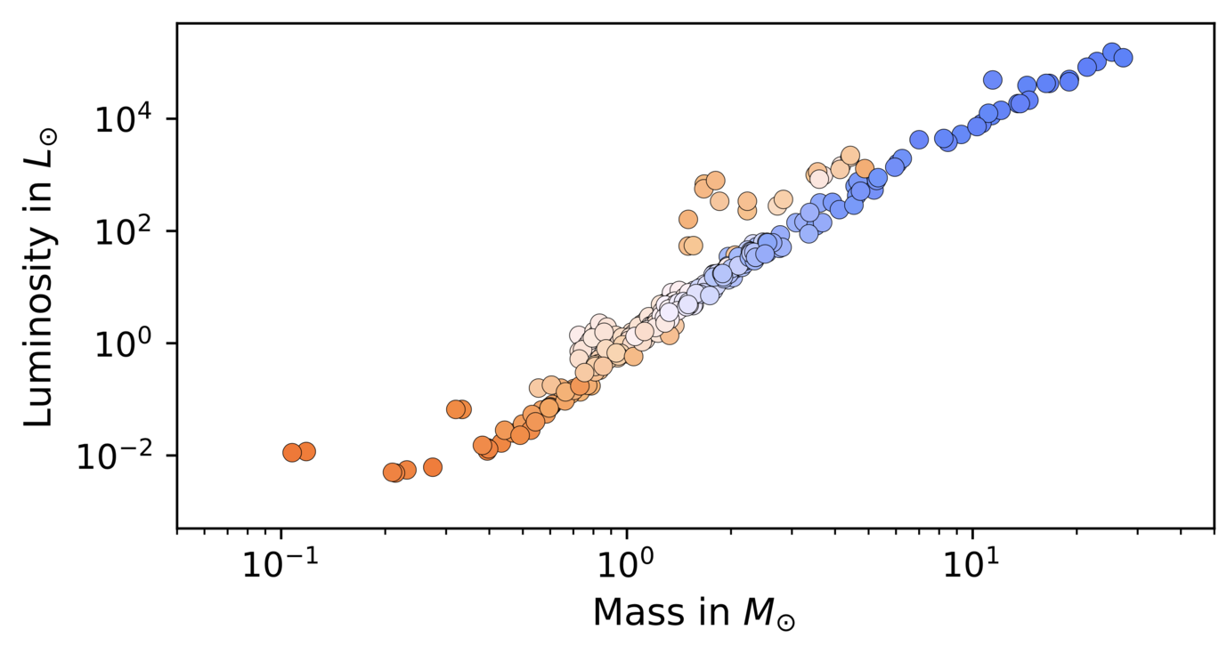 Hertzsprung-Russell-Diagramm mit farbkodierten Sternfarben, erstellt mit Python. Daten aus DEBCAT