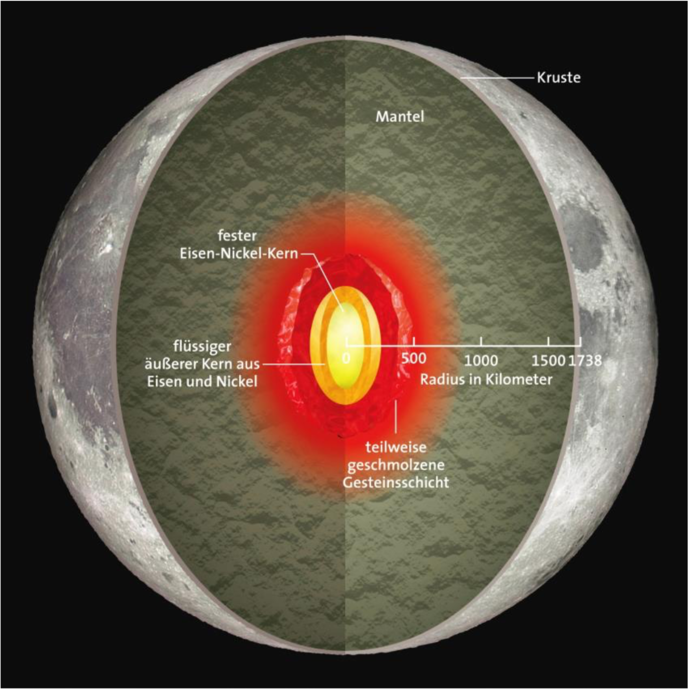 



Schnitt durch den im äußeren Kernbereich aufgeschmol- zenen (und damit konvektiven) Mond, wie er vermutlich vor mehr als 3 Mrd. Jahren existierte.



