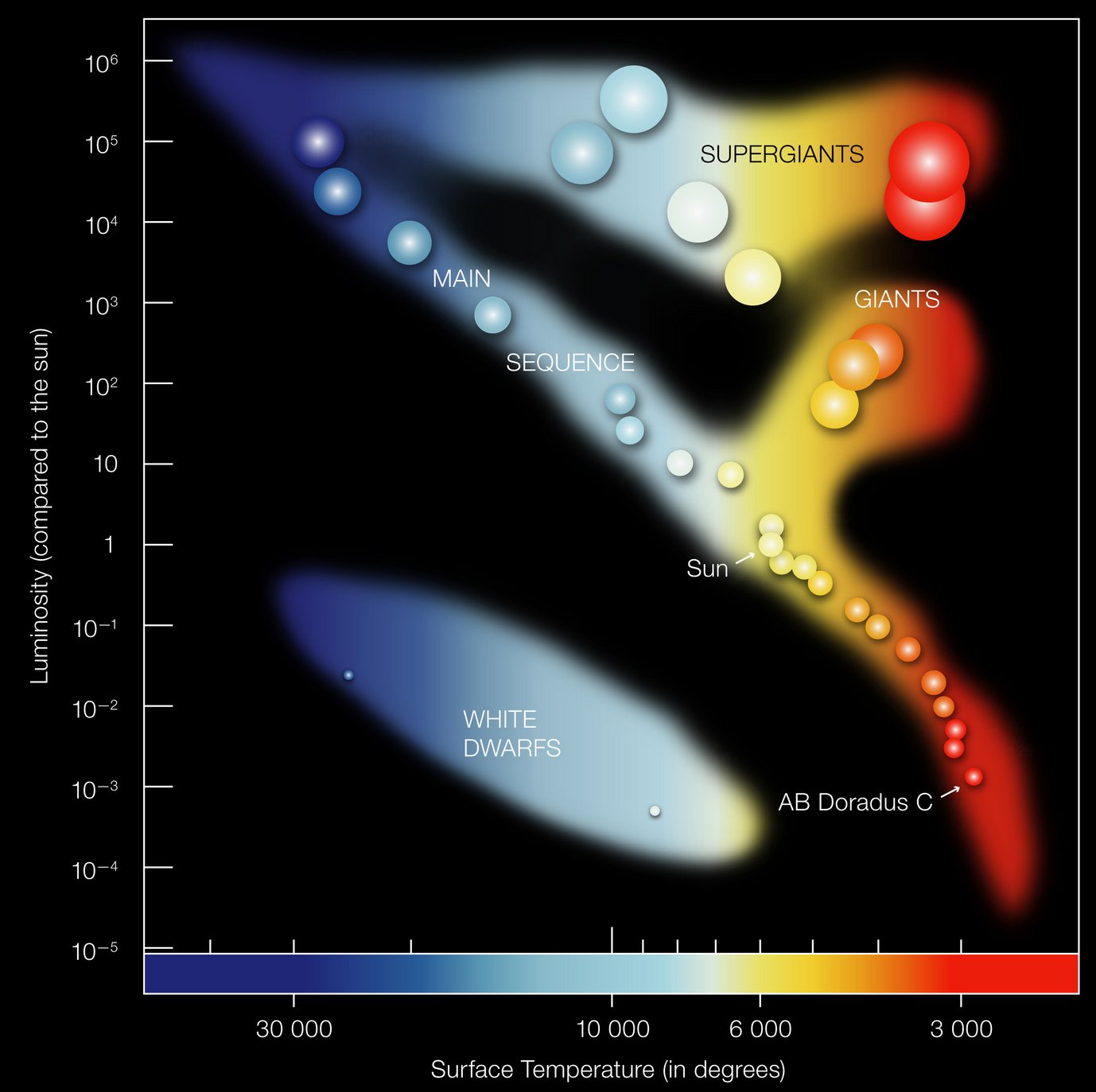 Schematisches Hertzsprung-Russell-Diagramm