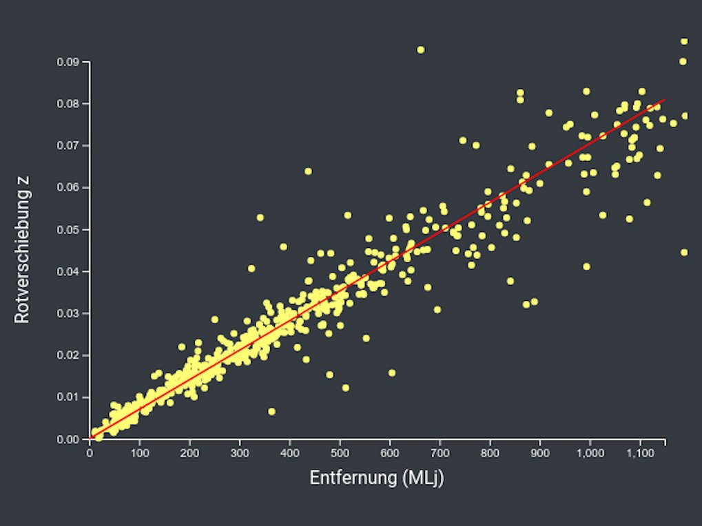 Hubble-Lemaître Beziehung