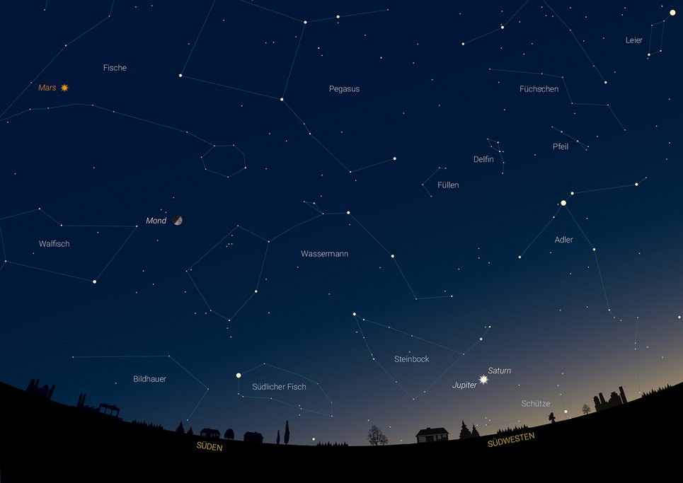 The evening sky on 21 December 2020. The waxing crescent Moon is in the south, and the close pair of Jupiter and Saturn shines above the southwest horizon.