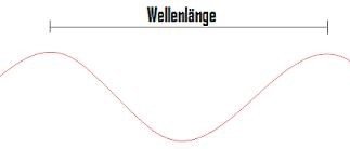Abbildung 2: Wellenlänge