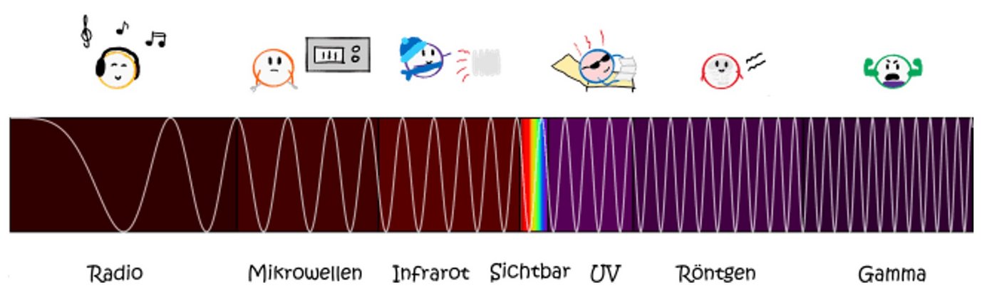 Abbildung 3: Es gibt Radio- und Microwellen, Infrarot, sichtbares Licht, UV-, Röntgen- und Gamma Strahlung