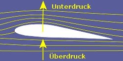Abbildung 1: Visualisierung des Unter- Überdrucks