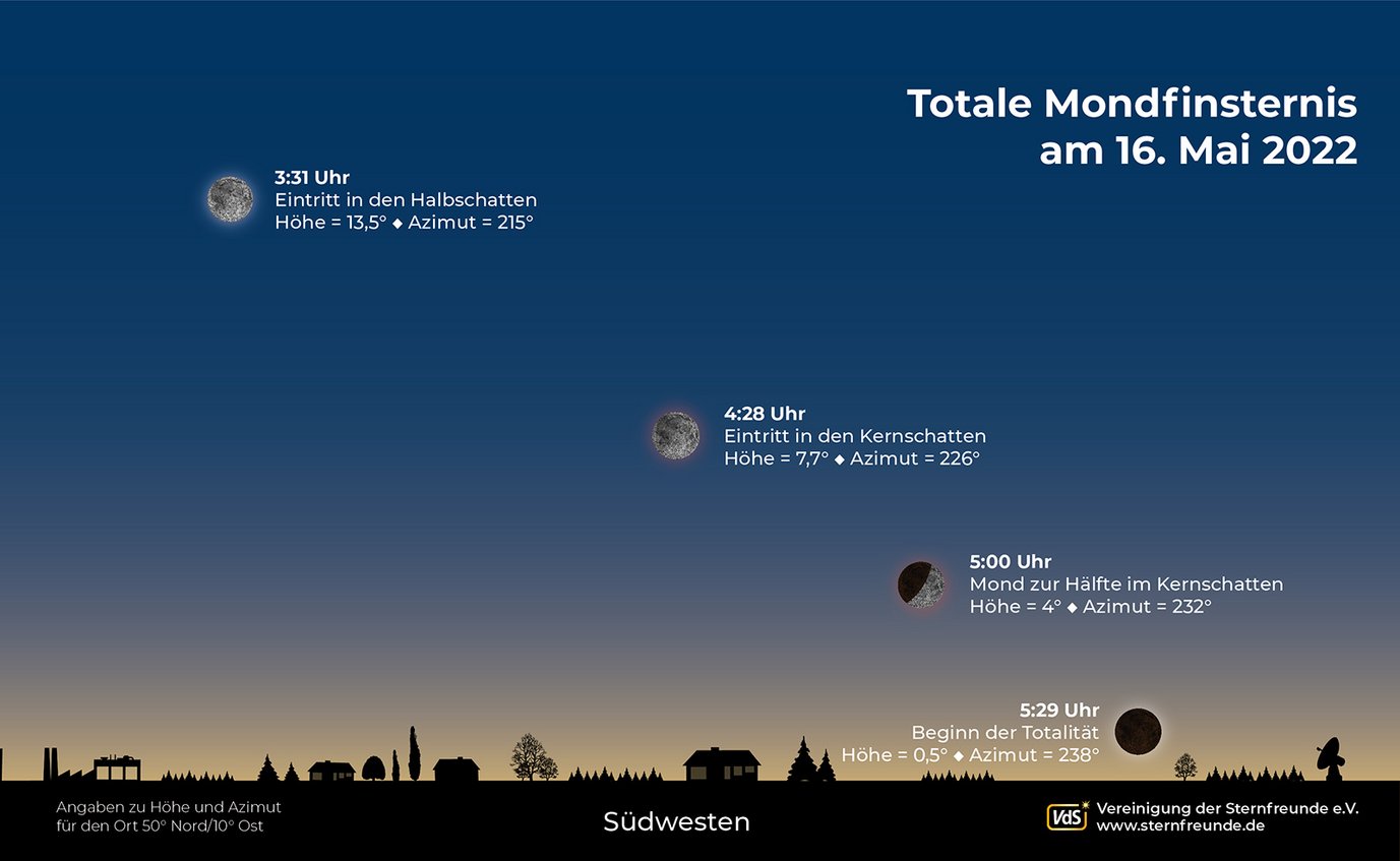 Schematische Darstellung einer totalen Mondfinsternis in der Dämmerung über dem Sdwesthorizont, bei der die Position des Mondes über dem Horizont zu Beginn der Halbschattenphase, zum Beginn der partiellen Phase, zur Hälfte der partiellen Phase und zum Beginn der Totalität eingezeichnet ist