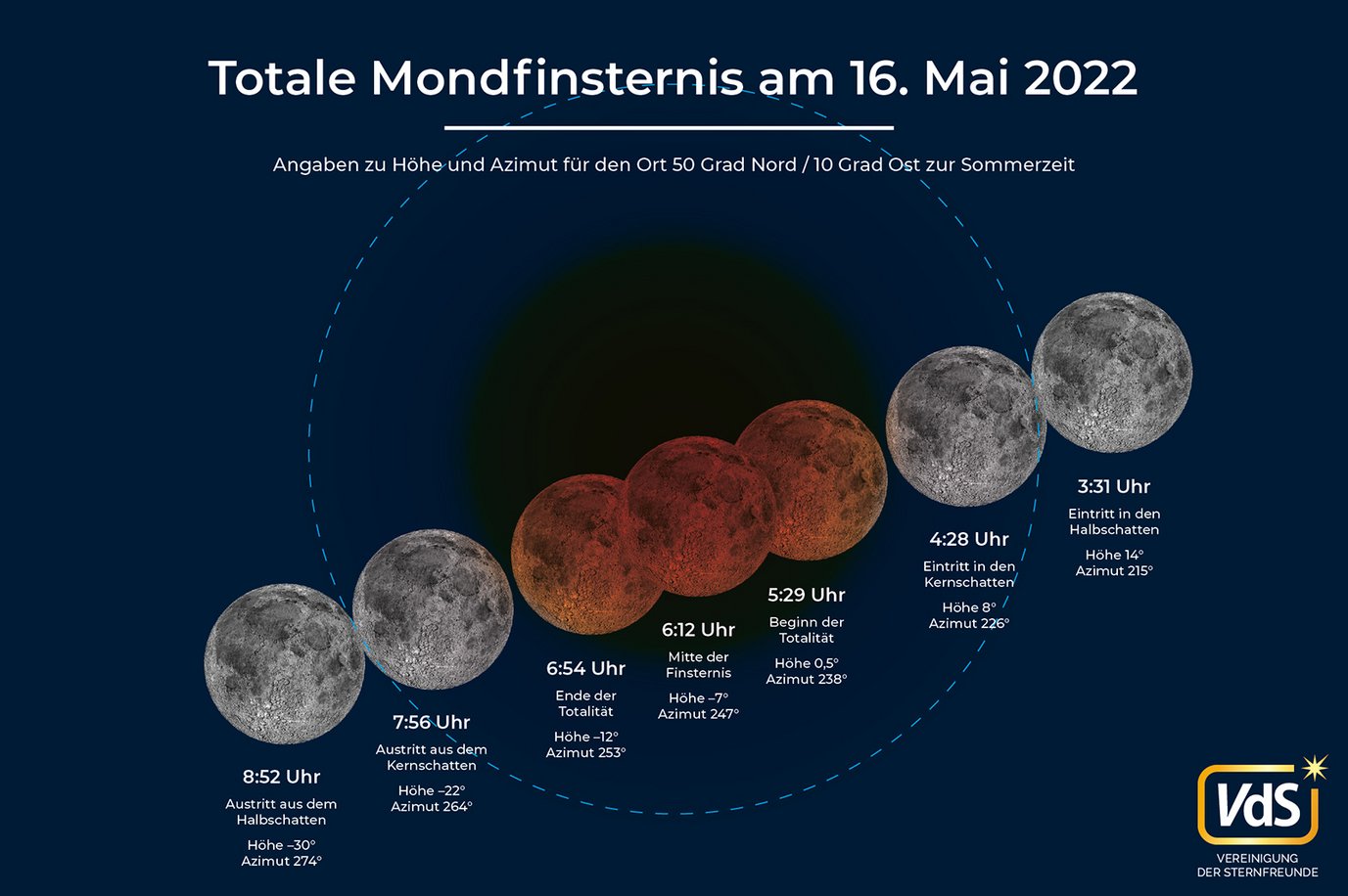 Ablauf der totalen Mondfinsternis am 16. Mai 2022 anhand von sechs Darstellungen des Mondes zu veschiedenen Zeiten relativ zum Kernschatten der Erde