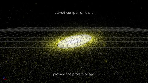 The formation of an elliptical galaxy in prolate rotation. The mechanism shown here was proposed by Athanasia Tsatsi and her colleagues in order to explain the recent discoveries of galaxies of this kind with the CALIFA survey....<br /><em>Video: J. Chang, T. Müller</em>
