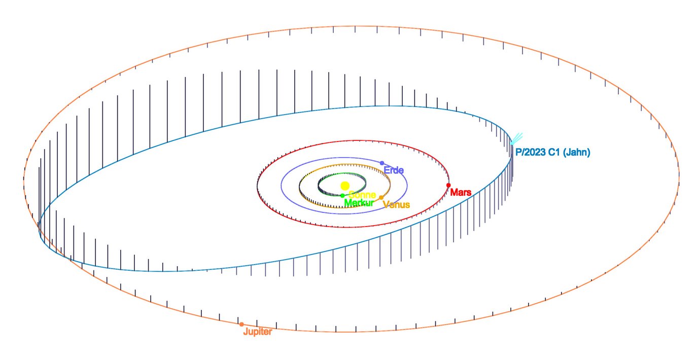 Grafik der Umlaufbahnen der Planeten unseres Sonnensystems von Merkur bis Jupiter, zusätzlich ist die geneigte Bahn des Kometen P/2023 C1 (Jahn) zwischen Mars und Jupiter eingezeichnet