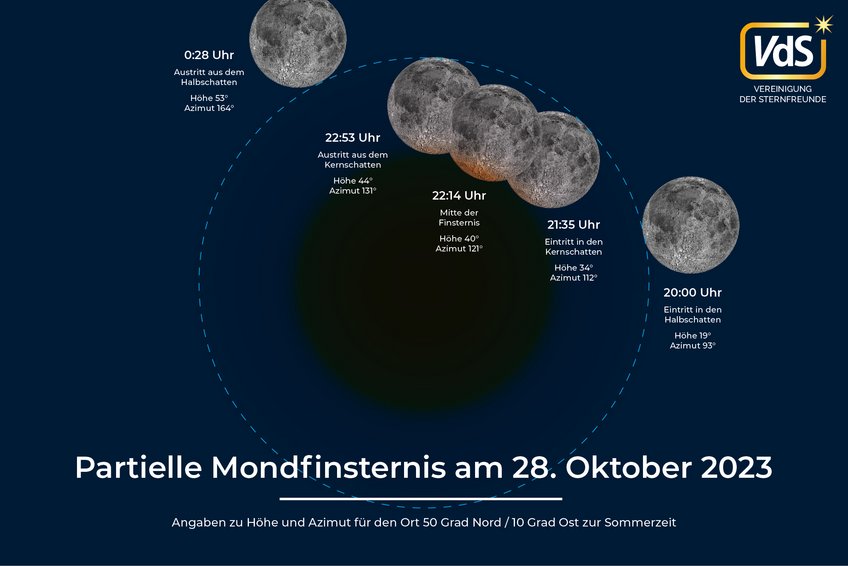 Ablauf der partiellen Mondfinsternis am 28. Oktober 2023. Ablauf der partiellen Mondfinsternis am 28. Oktober 2023 anhand von fünf Darstellungen des Mondes zu verschiedenen Zeiten relativ zum Kernschatten der Erde