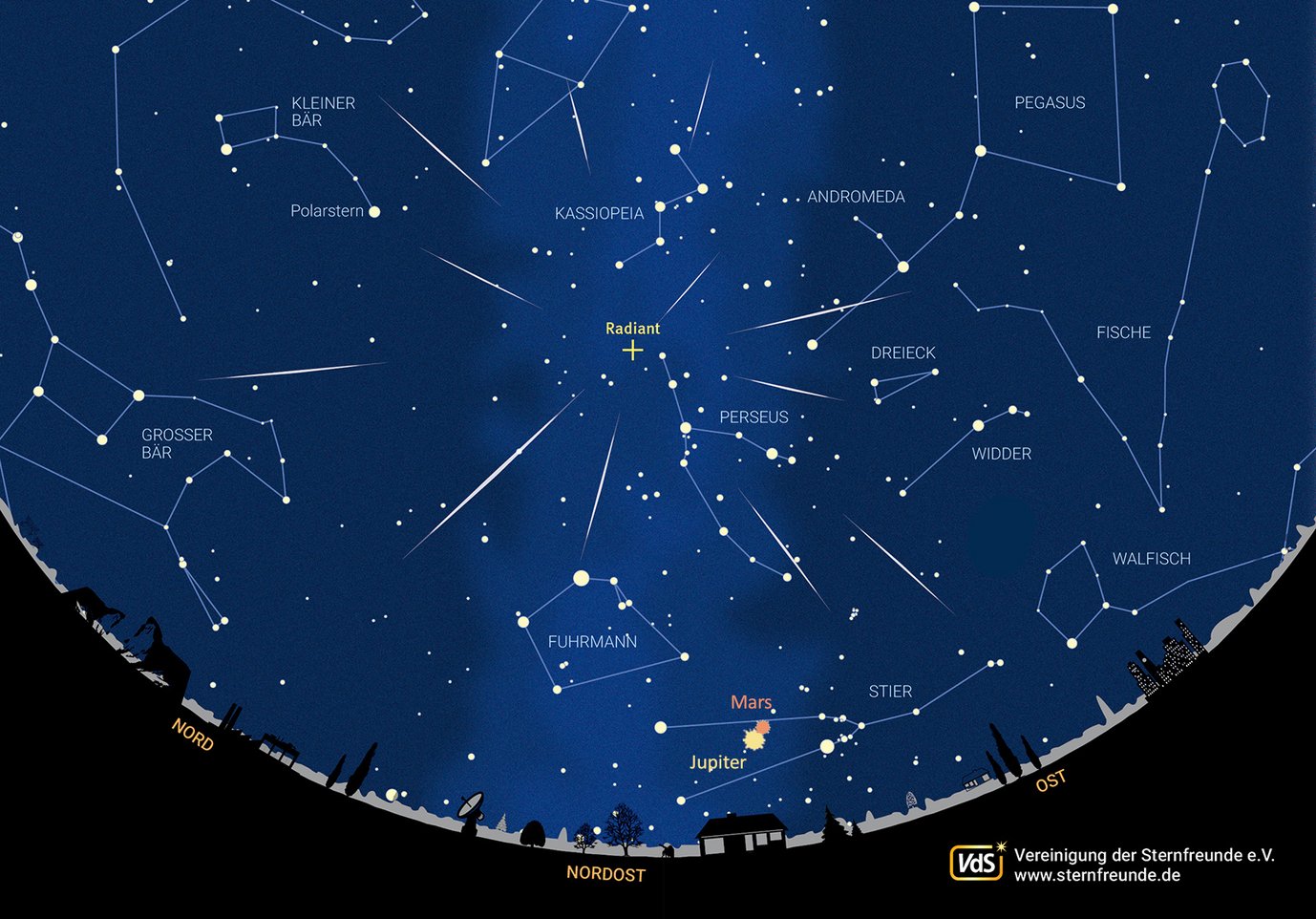 Sternkarte mit Fokus auf dem Sternbild Perseus, in dem ein Punkt als Radiant bezeichnet ist, von dem mehrere Sternschnuppen in alle Richtungen weggehen. Am Horizont stehen die Planeten Mars und Jupiter im Sternbild Stier