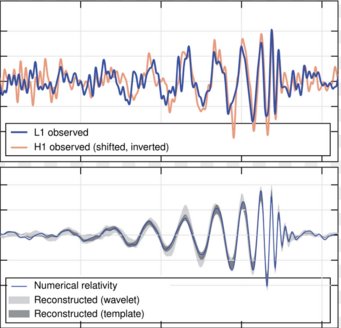 Die ersten direkt nachgewiesenen Gravitationswellensignale, September 2015. Bild des zeitlichen Verlaufs des Gravitationswellensignals GW150914