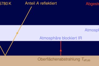 Schematische Darstellung des Strahlungsgleichgewichts in der Erdatmosphäre mit Sonneneinstrahlung, am Boden reflektiertem Anteil, Abstrahlung des Erdbodens und Abstrahlung der Atmosphäre