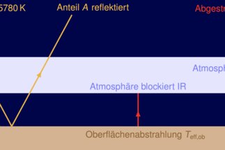 Schematische Darstellung des Strahlungsgleichgewichts in der Erdatmosphäre mit Sonneneinstrahlung, am Boden reflektiertem Anteil, Abstrahlung des Erdbodens und Abstrahlung der Atmosphäre
