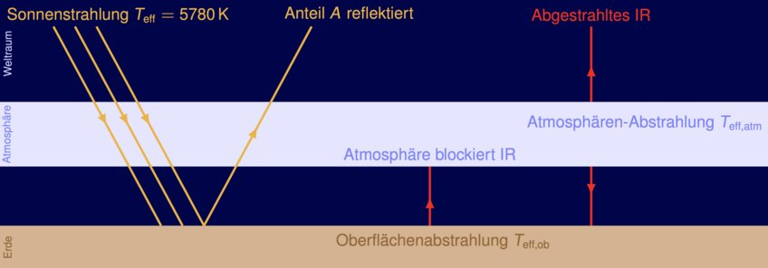 Schematische Darstellung des Strahlungsgleichgewichts in der Erdatmosphäre mit Sonneneinstrahlung, am Boden reflektiertem Anteil, Abstrahlung des Erdbodens und Abstrahlung der Atmosphäre