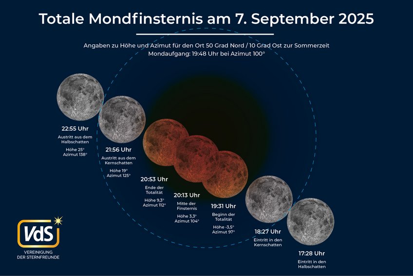 Der Verlauf der totalen Mondfinsternis am 7. September 2025 Schematische Darstellung des Verlaufs der totalen Mondfinsternis vom 7. September 2025 mit Zeiten und Angaben zur Position des Mondes am Himmel für 50° Nord und 10° Ost