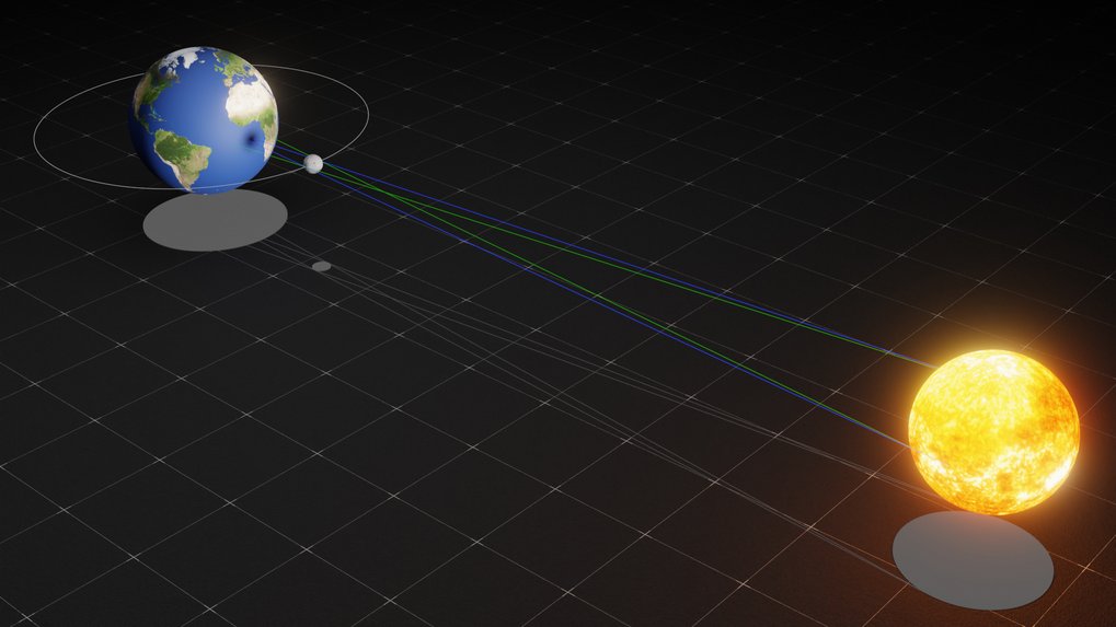 Infografik mit schematischer Darstellung einer Sonnenfinsternis, bei der Erde, Mond und Sonne durch Linien verbunden sind und Schattenbereiche auf der Erde markiert sind.