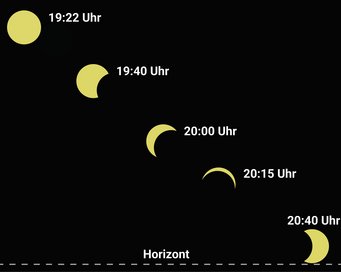 Verlauf der Sonnenfinsternis am 12. August 2026 für Heidelberg. Zu verschiedenen Zeiten sind die jeweiligen sichtbaren Bedeckungen der Sonne durch den Mond und Positionen relativ zum Horizont dargestellt. Im Vergleich zur Höhe über dem Horizont erscheint die Sonne zur besseren Sichtbarkeit vergrößert. Schemahafte Infografik zum Verlauf der Sonnenfinsternis am 12. August 2026 in Heidelberg. Vor schwarzem Hintergrund sind fünf gelbe Kreissegmente angeordnet, die die fortschreitende Bedeckung der Sonne durch den Mond zu verschiedenen Uhrzeiten zeigen. Die einzelnen Phasen sind mit den Uhrzeiten '19:22 Uhr', '19:40 Uhr', '20:00 Uhr', '20:15 Uhr' und '20:40 Uhr' beschriftet. Am unteren Rand markiert eine gestrichelte Linie den 'Horizont'. Die Bedeckung nimmt von links oben nach rechts unten zu, bis die Sonne fast vollständig vom Mond verdeckt ist.