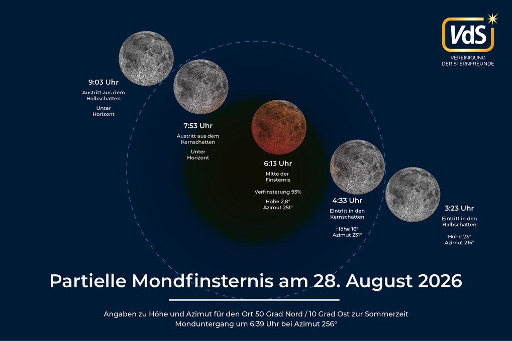 Infographic of the partial lunar eclipse on 28 August 2026, centered on the Earth’s umbra. Times for entry into and exit from the umbra and penumbra, as well as the maximum of the eclipse are also shown.