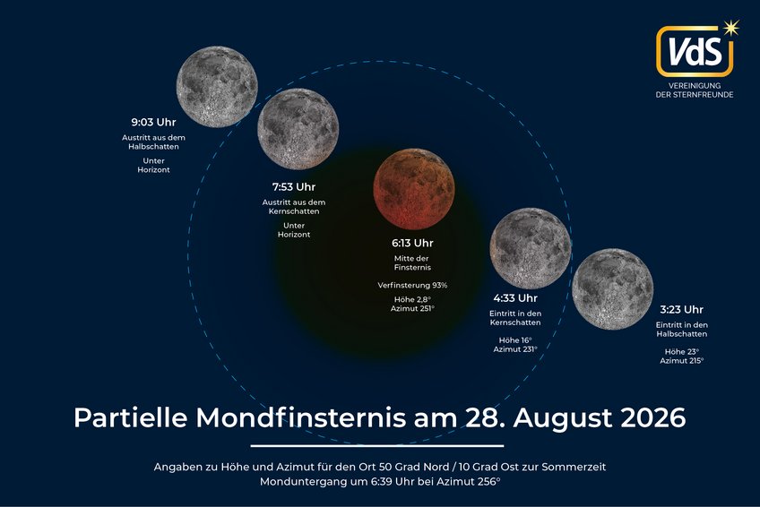 Infographic of the partial lunar eclipse on 28 August 2026 centered on Earth’s umbra. Infographic of the partial lunar eclipse on 28 August 2026, centered on the Earth’s umbra. Times for entry into and exit from the umbra and penumbra, as well as the maximum of the eclipse are also shown.